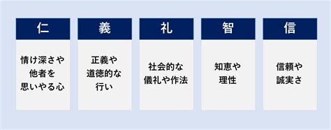 仁義禮智信五行|仁義礼智信（五常）とは何かを完全解説。